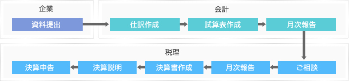 基本的な税理士業務